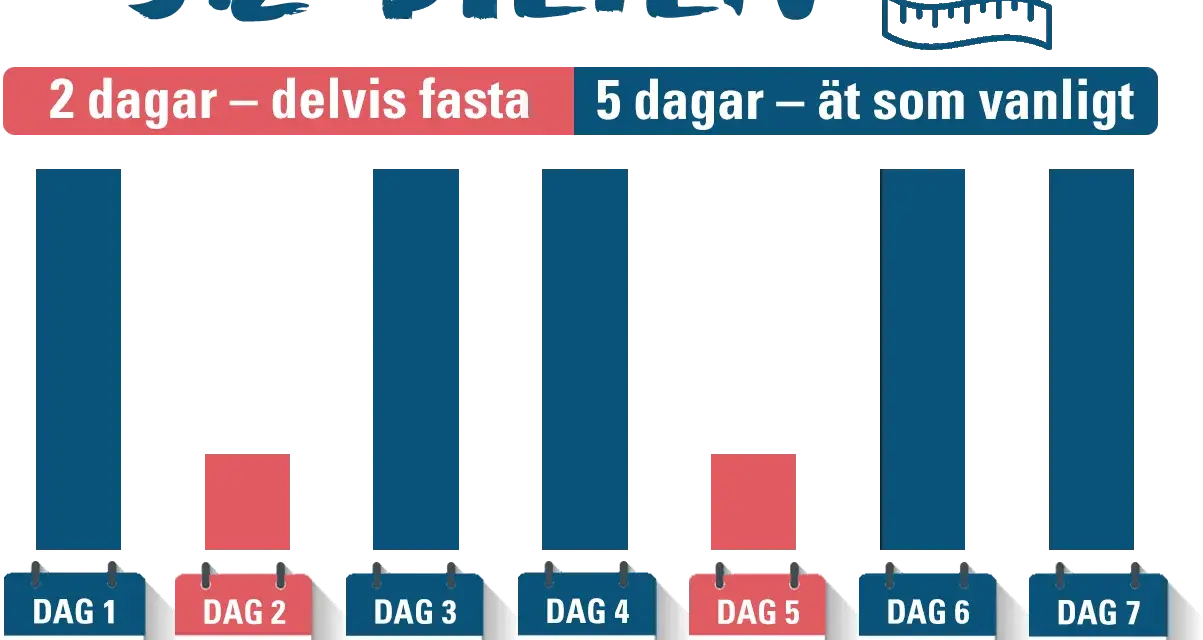 5:2-dieten: 2 dagar med 500 kcal, 5 dagar normalt. Diagram visar kaloriintag per dag.