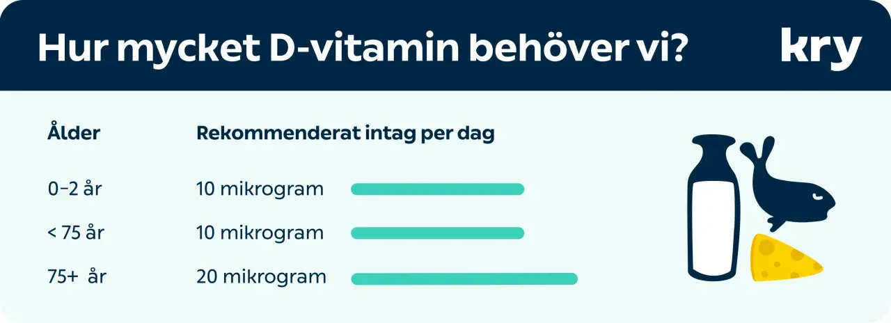 Tabell visar rekommenderat dagligt intag av D-vitamin för olika åldrar. Fakta om vitaminer.