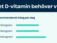 Tabell visar rekommenderat dagligt intag av D-vitamin för olika åldrar. Fakta om vitaminer.