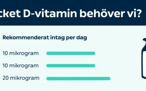 Tabell visar rekommenderat dagligt intag av D-vitamin för olika åldrar. Fakta om vitaminer.