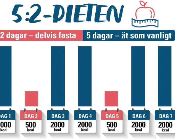 5:2-dieten: 2 dagar med 500 kcal, 5 dagar normalt. Diagram visar kaloriintag per dag.