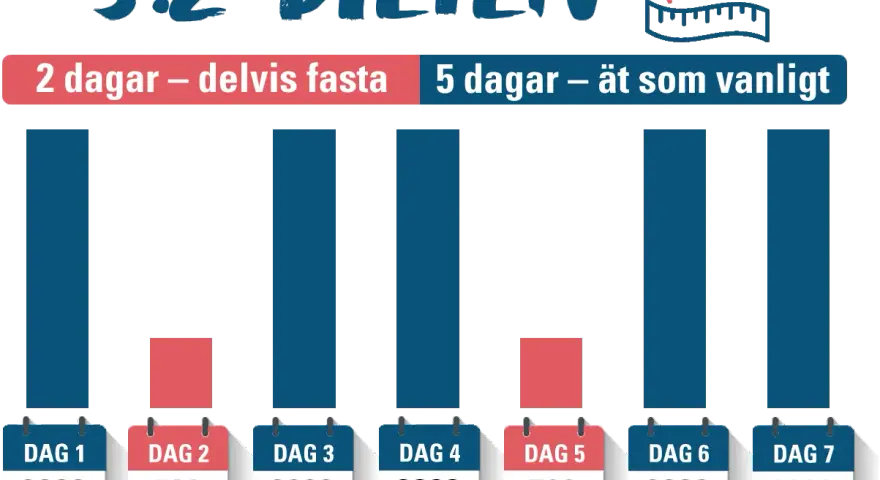 5:2-dieten: 2 dagar med 500 kcal, 5 dagar normalt. Diagram visar kaloriintag per dag.