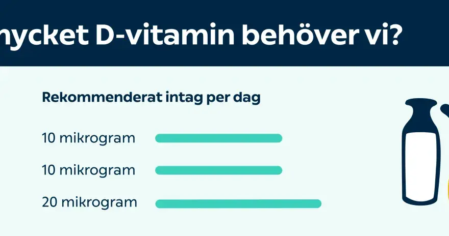 Tabell visar rekommenderat dagligt intag av D-vitamin för olika åldrar. Fakta om vitaminer.