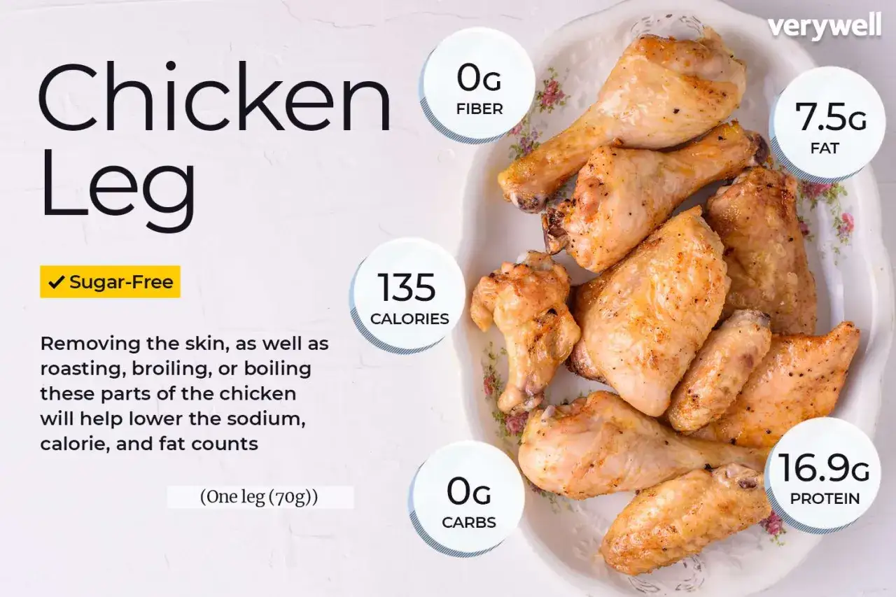 En tallrik med kycklingben, som visar att ett ben (70g) inneh&aring;ller 135 kalorier, 7.5g fett och 16.9g protein.