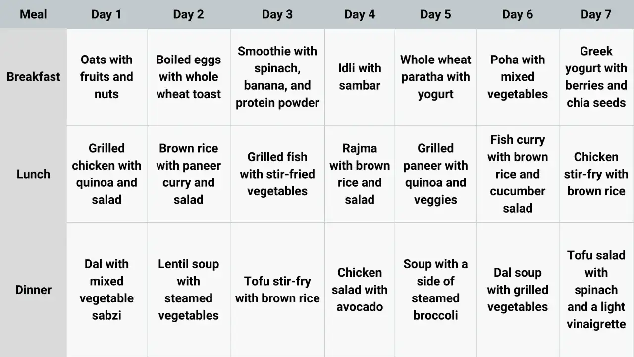 Tabell som visar ett kostschema f&ouml;r viktminskning f&ouml;r m&auml;n, med frukost, lunch och middag f&ouml;r sju dagar.