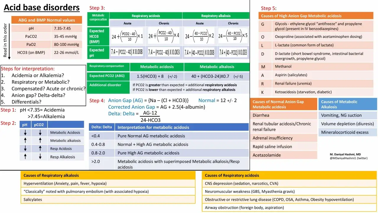 Diagrammet visar hur man tolkar syra-basrubbningar, inklusive symtom som kan ge sur i kroppen.